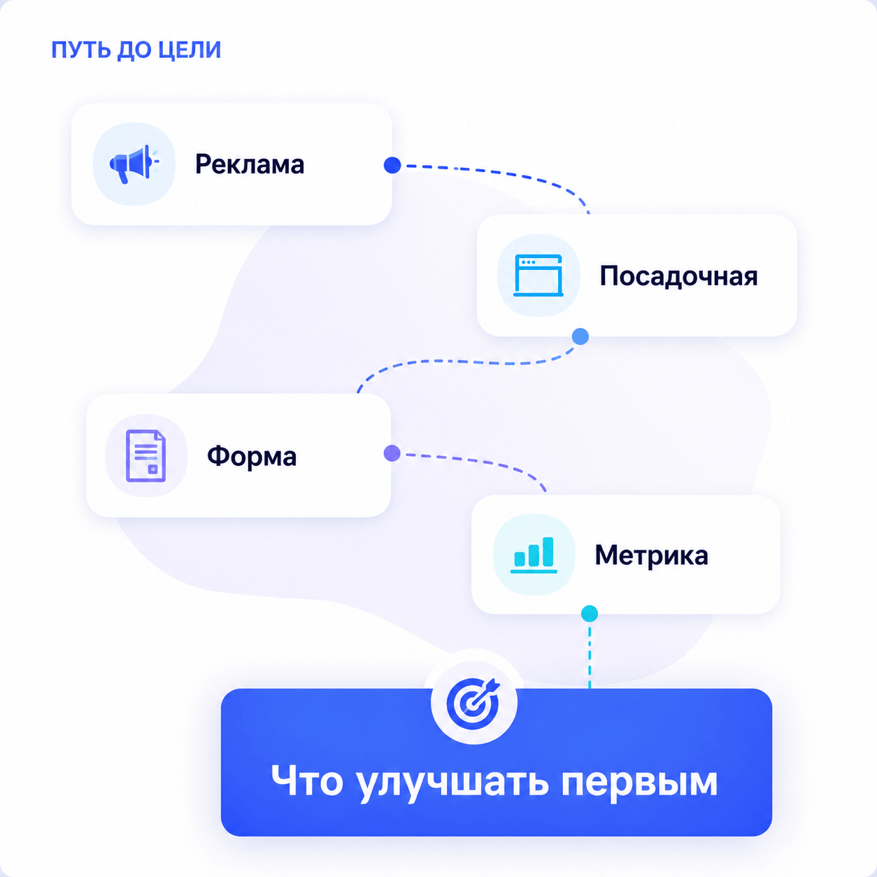 Путь к цели: реклама, посадочная страница, форма, Метрика и выбор первого улучшения