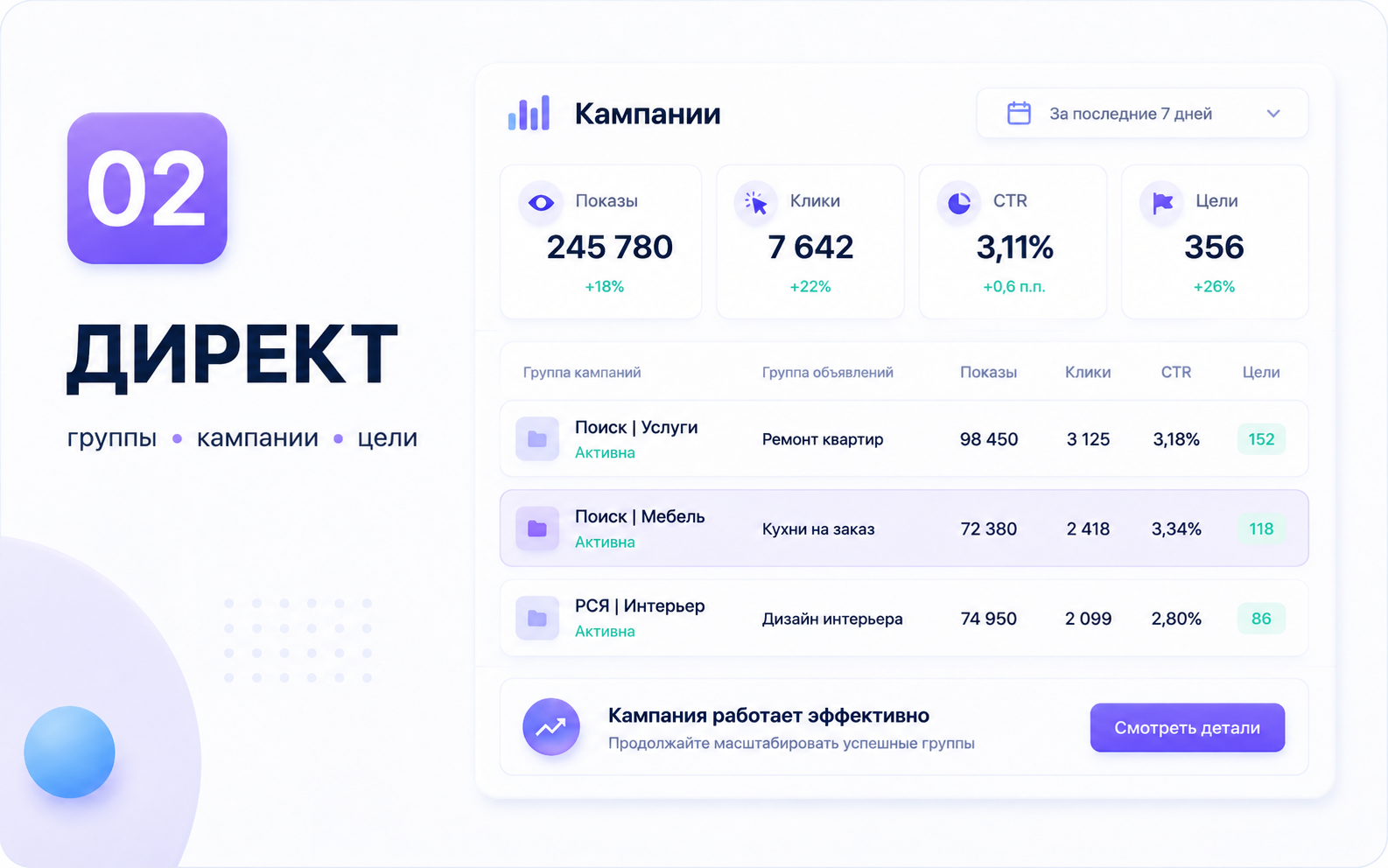 Фрагмент интерфейса ДиректПро с группами и показателями кампаний