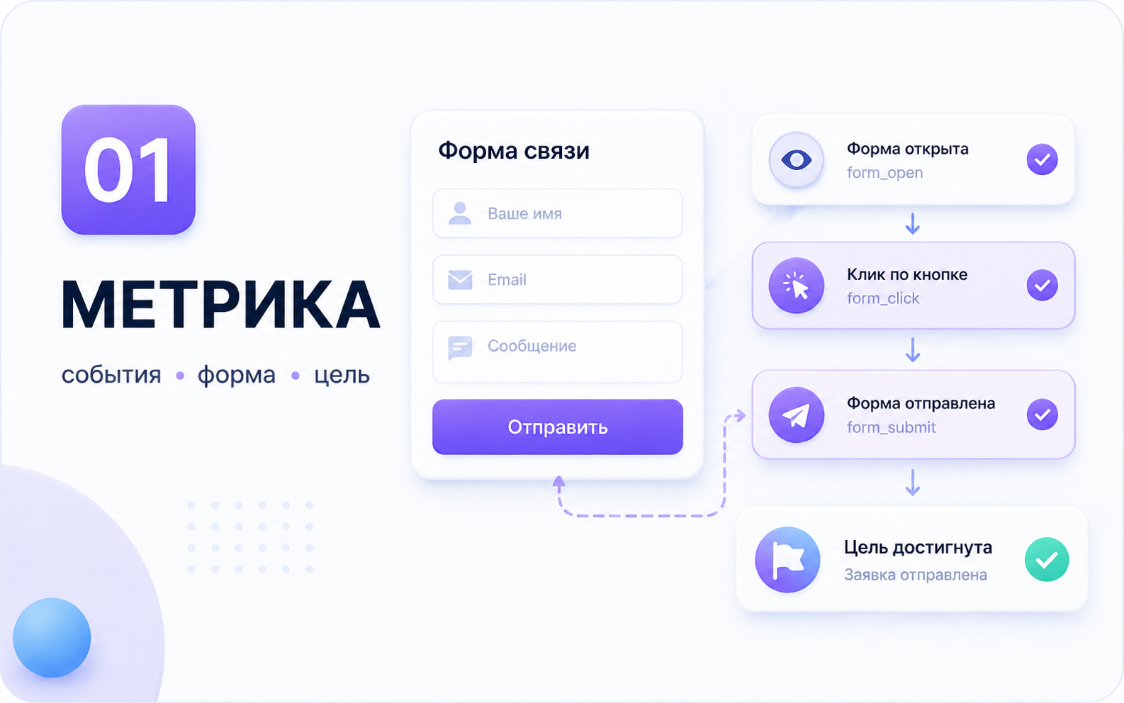 Фрагмент целей и событий формы в Метрике