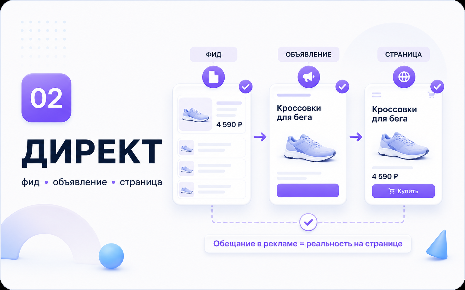 Фрагмент аудита фида, объявления и посадочной страницы