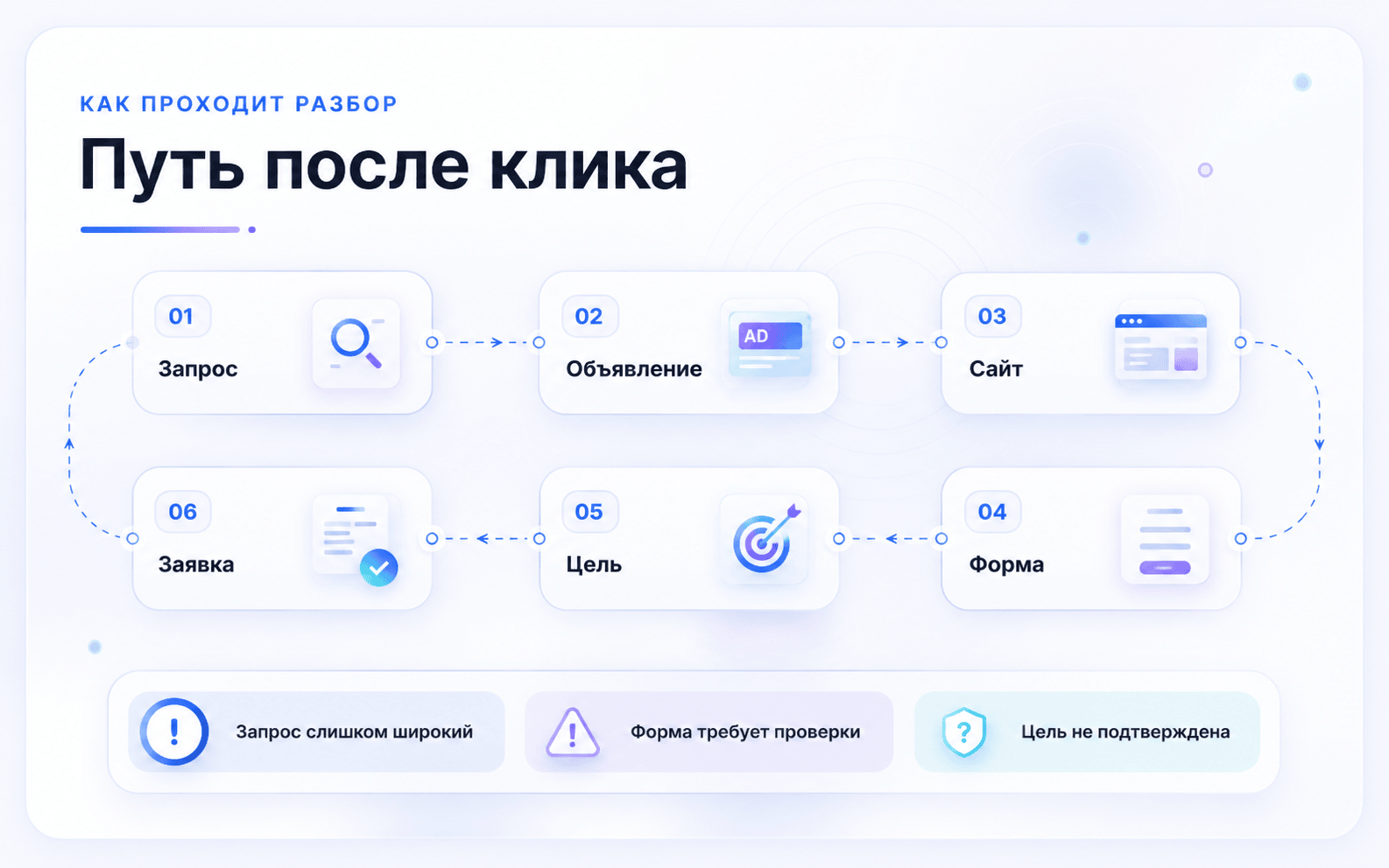 Визуальная схема пути рекламы от запроса до обращения