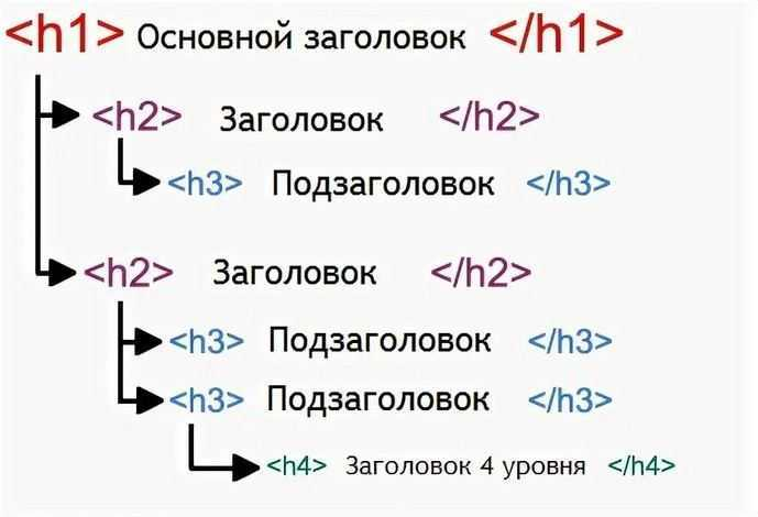 Пример правильного и неправильного заголовка H1 для SEO